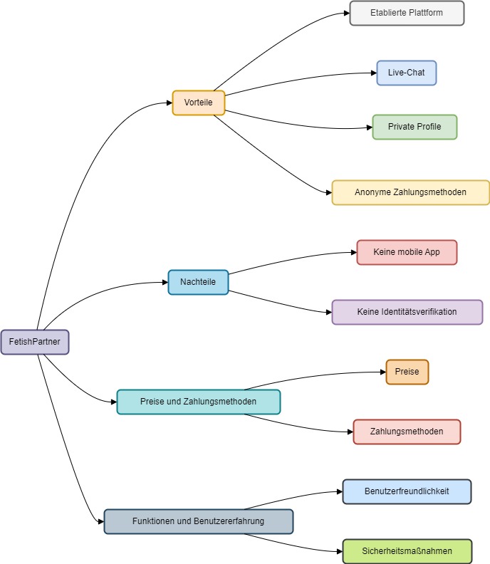 Fetish Partner CH Diagram